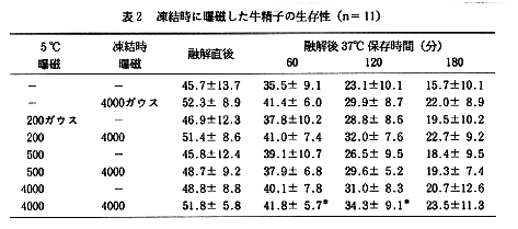 表2 凍結時に曝磁した牛精子の生存性