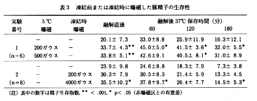 表3 凍結前または凍結時に曝辞した豚精子の生存性