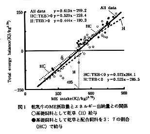 図1 乾乳牛のME摂取量とエネルギー出納量との関係