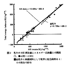 図2 乳牛のME摂取量とエネルギー出納量との関係