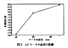 図3 LCマーカの直径の影響