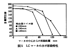 図5 LCマーカの水平移動特性