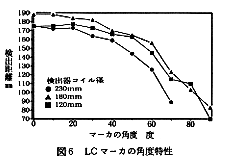 図6 LCマーカの角度特性