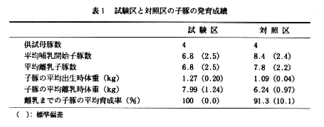 表1 試験区と対照区の子豚の発育成績