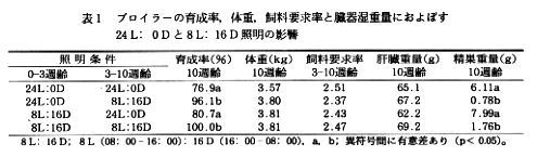 表1 ブロイラーの育成率、体重、飼料要求率と臓器湿重量におよぼす24L:0Dと8L:16D照明の影響