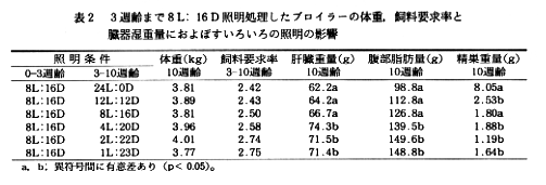 表2 3週齢まで8L:16D照明処理したブロイラーの体重、飼料要求率と臓器湿重量におよぼすいろいろの照明の影響