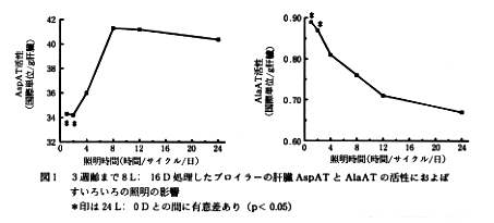 図1 3週齢まで8L:16D処理したブロイラーの肝臓AspATとAlaATの活性に及ぼすいろいろの照明の影響