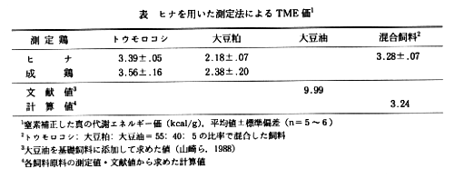 表 ヒナを用いた測定法によるTME値