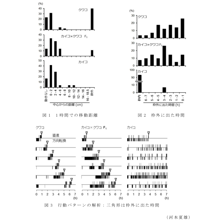 図1 1時間での移動距離?図2 枠外に出た時間?図3 行動パターンの解析:三角形は枠外に出た時間