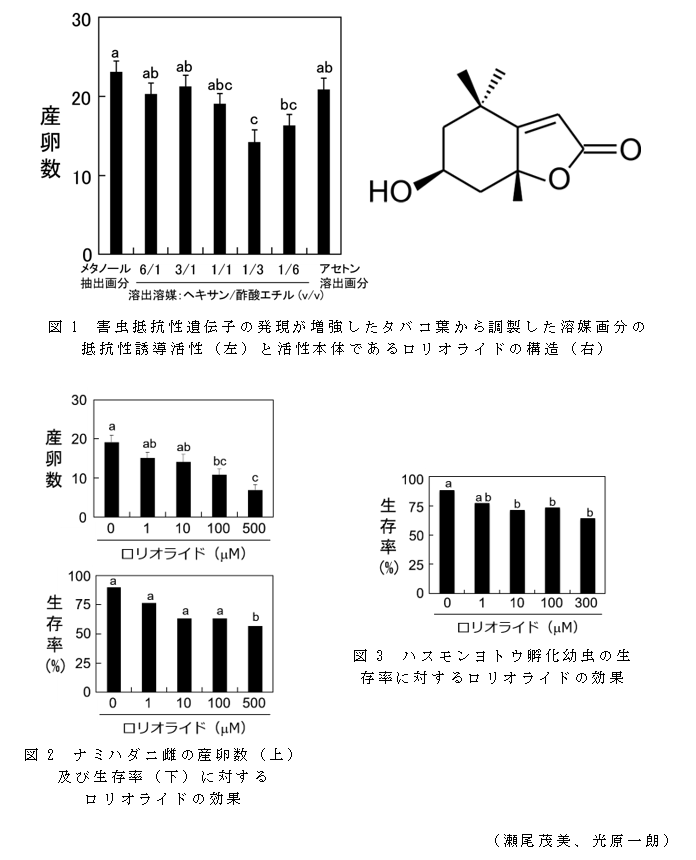 図1 害虫抵抗性遺伝子の発現が増強したタバコ葉から調製した溶媒画分の抵抗性誘導活性(左)と活性本体であるロリオライドの構造(右);図2 ナミハダニ雌の産卵数(上)及び生存率(下)に対するロリオライドの効果;図3 ハスモンヨトウ孵化幼虫の生存率に対するロリオライドの効果