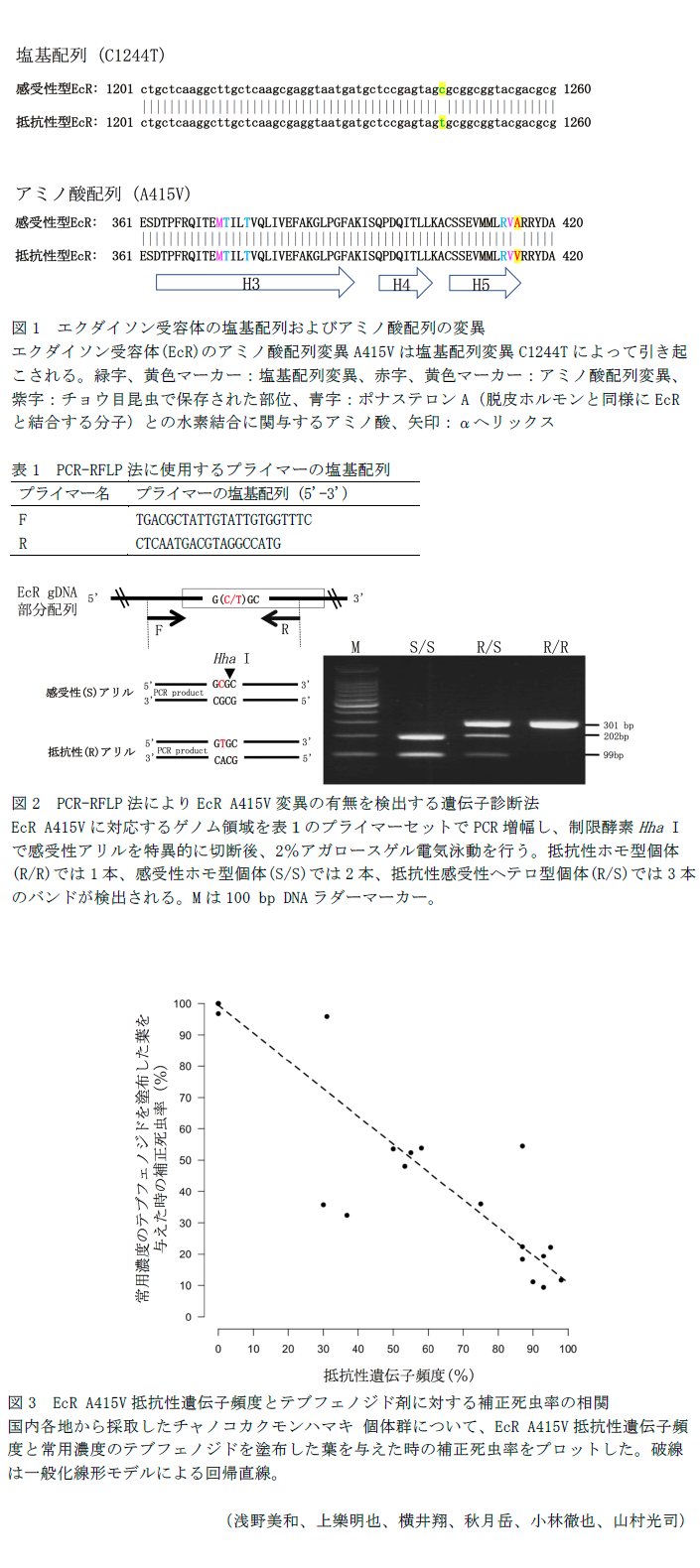 図1 エクダイソン受容体の塩基配列およびアミノ酸配列の変異,表1 PCR-RFLP法に使用するプライマーの塩基配列,図2 PCR-RFLP法によりEcR A415V変異の有無を検出する遺伝子診断法,図3 EcR A415V抵抗性遺伝子頻度とテブフェノジド剤に対する補正死虫率の相関