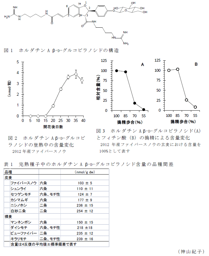 図1～3,表1