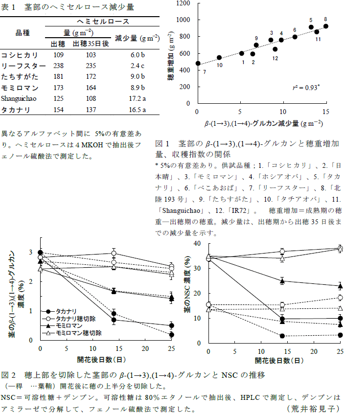 図1～2,表1