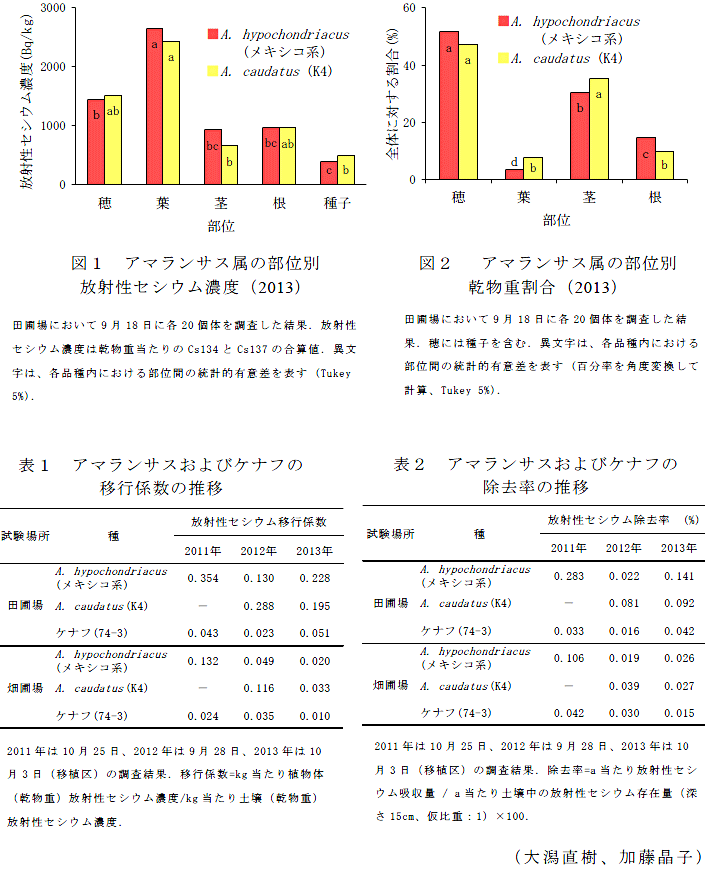 図1～2,表1～2