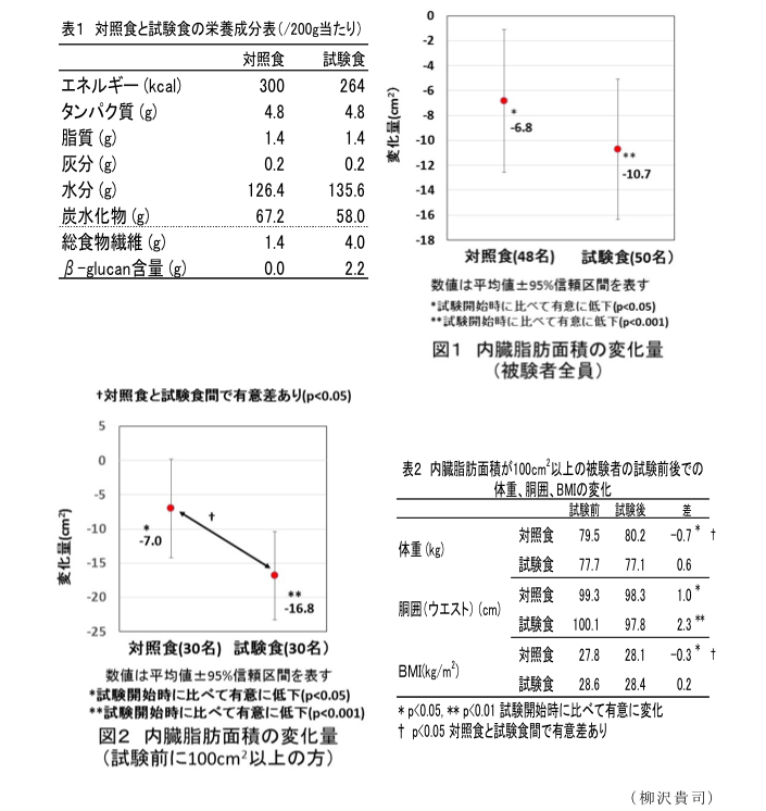 表1 対照食と試験食の栄養成分表(/200g当たり)?図1 内蔵脂肪面積の変化量(被験者全員)?図2 内蔵脂肪面積の変化量(試験前に100cm2以上の方)?表2 内臓脂肪面積が100cm2以上の被験者の試験前後での体重、胴囲、BMIの変化