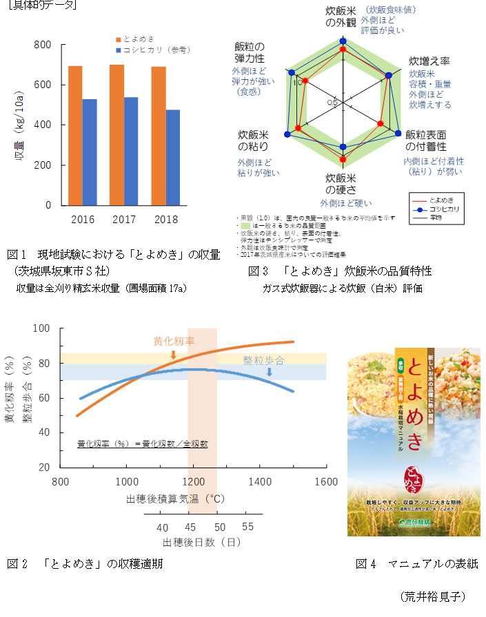 図1 現地試験における「とよめき」の収量(茨城県坂東市S社),図2 「とよめき」の収穫適期,図3 「とよめき」炊飯米の品質特性,図4 マニュアルの表紙