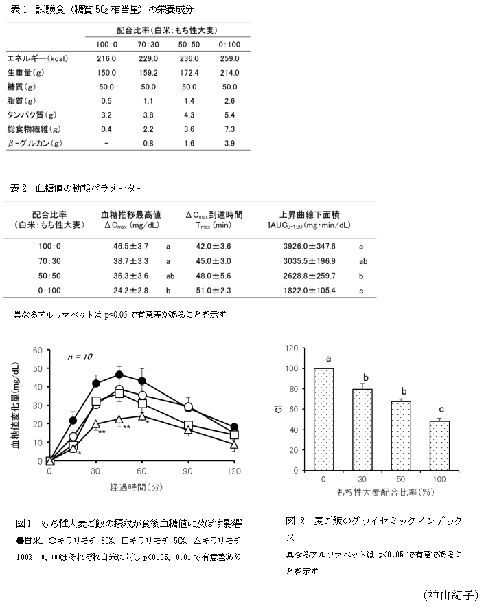 表1 試験食(糖質50g相当量)の栄養成分,表2 血糖値の動態パラメーター,図1 もち性大麦ご飯の摂取が食後血糖値に及ぼす影響,図2 麦ご飯のグライセミックインデックス