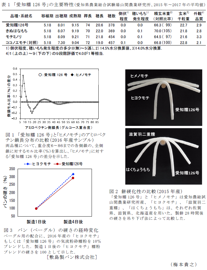 表1 「愛知糯126号」の主要特性(愛知県農業総合試験場山間農業研究所、2015年～2017年の平均),図1 「愛知糯126号」と「ヒメノモチ」のアミロペクチン鎖長分布の比較(2016年産サンプル),図2 餅硬化性の比較(2015年産),図3 パン(ベーグル)の硬さの経時変化