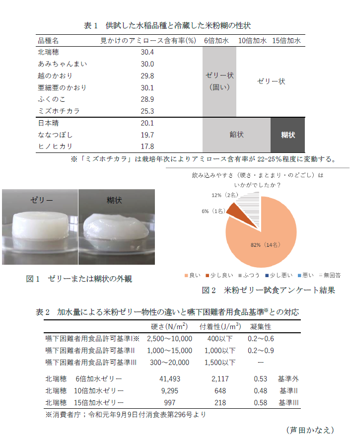 表1 供試した水稲品種と冷蔵した米粉糊の性状,表2 加水量による米粉ゼリー物性の違いと嚥下困難者用食品基準※との対応