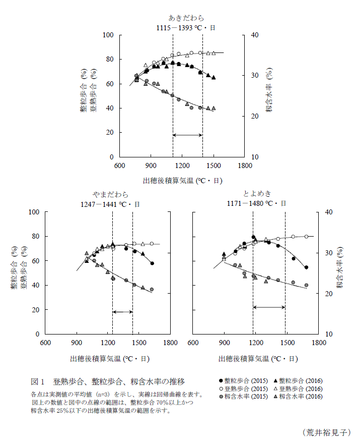図1 登熟歩合、整粒歩合、籾含水率の推移