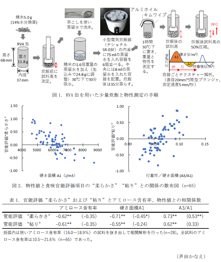 図1. RVA缶を用いた少量炊飯と物性測定の手順,図2. 物性値と食味官能評価項目の
