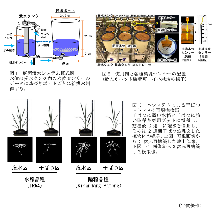 図1 底面潅水システム模式図,図2 使用例と各種環境センサーの配置,図3 本システムによる干ばつストレスの再現性検証