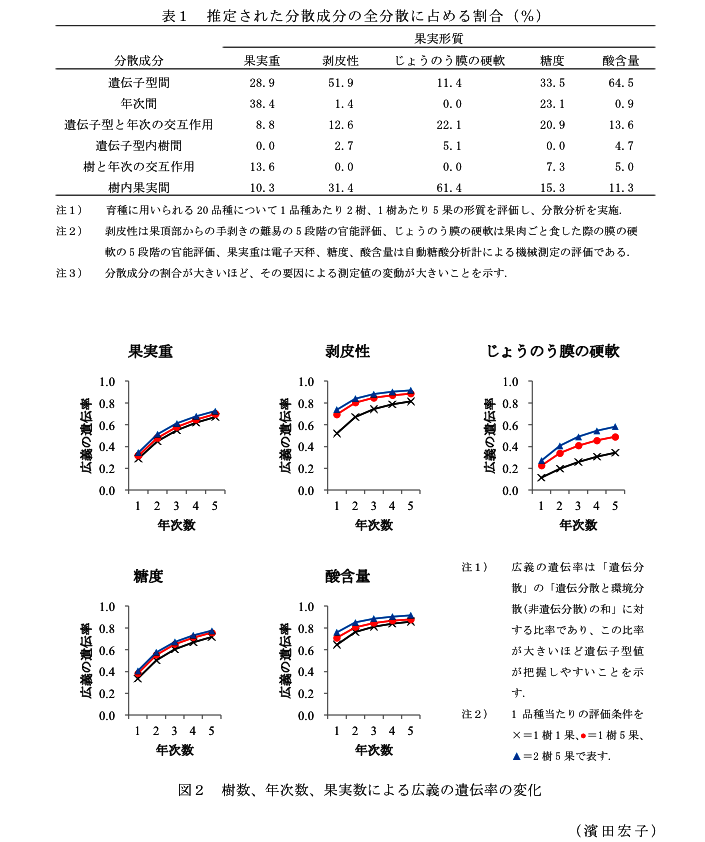 表1 推定された分散成分の全分散に占める割合(%)?図2 樹数、年次数、果実数による広義の遺伝率の変化