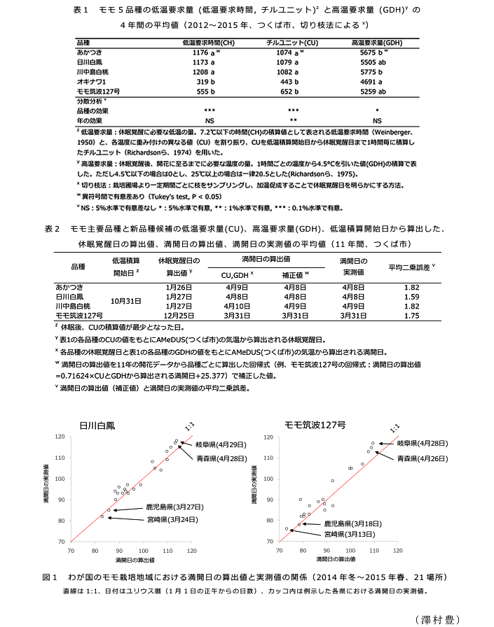 表1 モモ5品種の低温要求量(低温要求時間,チルユニット)zと高温要求量(GDH)yの4年間の平均値(2012?2015年、つくば市、切り枝法によるx)?表2 モモ主要品種と新品種候補の低温要求量(CU)、高温要求量(GDH)、低温積算開始日から算出した、休眠覚醒日の算出値、満開日の算出値、満開日の実測値の平均値(11年間、つくば市)?図1 わが国のモモ栽培地域における満開日の算出値と実測値の関係(2014年冬?2015年春、21場所)