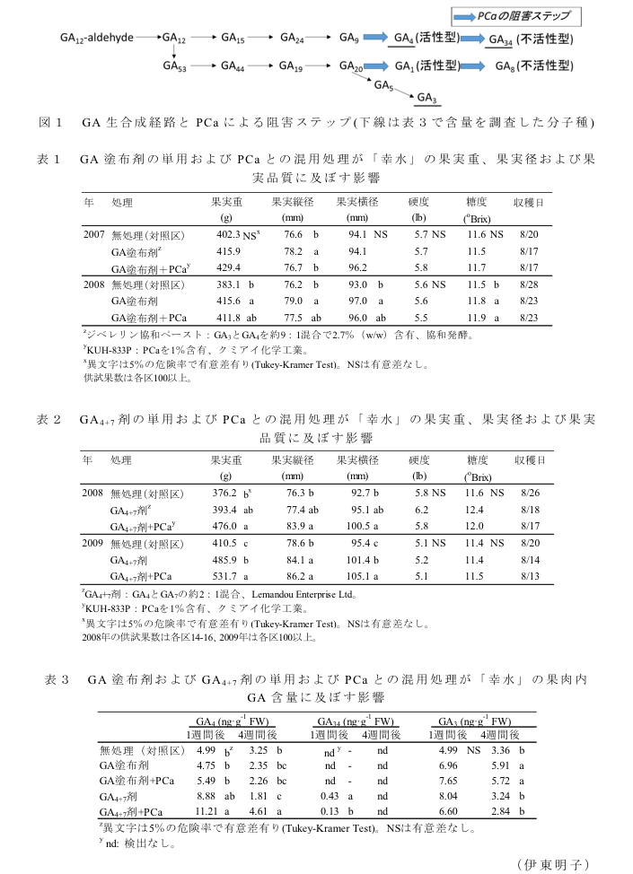 図1 GA生合成経路とPCaによる阻害ステップ(下線は表3で含量を調査した分子種)?表1 GA塗布剤の単用およびPCaとの混用処理が「幸水」の果実重、果実径および果実品質に及ぼす影響?表2 GA4+7剤の単用およびPCaとの混用処理が「幸水」の果実重、果実径および果実品質に及ぼす影響?表3 GA塗布剤およびGA4+7剤の単用およびPCaとの混用処理が「幸水」の果肉内GA含量に及ぼす影響