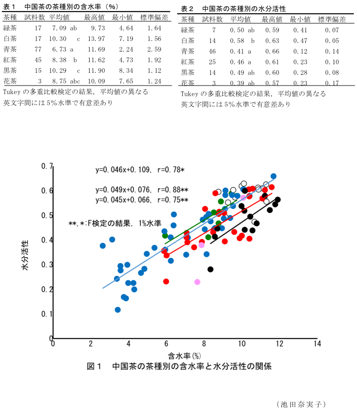 表1 中国茶の茶種別の含水率(%)?表2 中国茶の茶種別の水分活性?図1 中国茶の茶種別の含水率と水分活性の関係