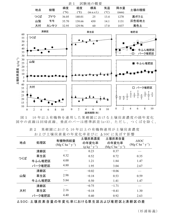 表1 試験地の概要?図1 10年以上有機物を連用した果樹園における土壌炭素濃度の経年変化?表2 果樹園における10年以上の有機物連用が土壌炭素濃度および土壌炭素量の年変化率並びにΔSOCに及ぼす影響