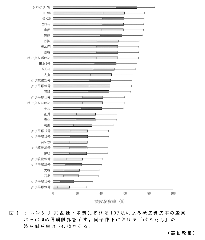 図1 ニホングリ33品種・系統におけるHOP法による渋皮剥皮率の差異