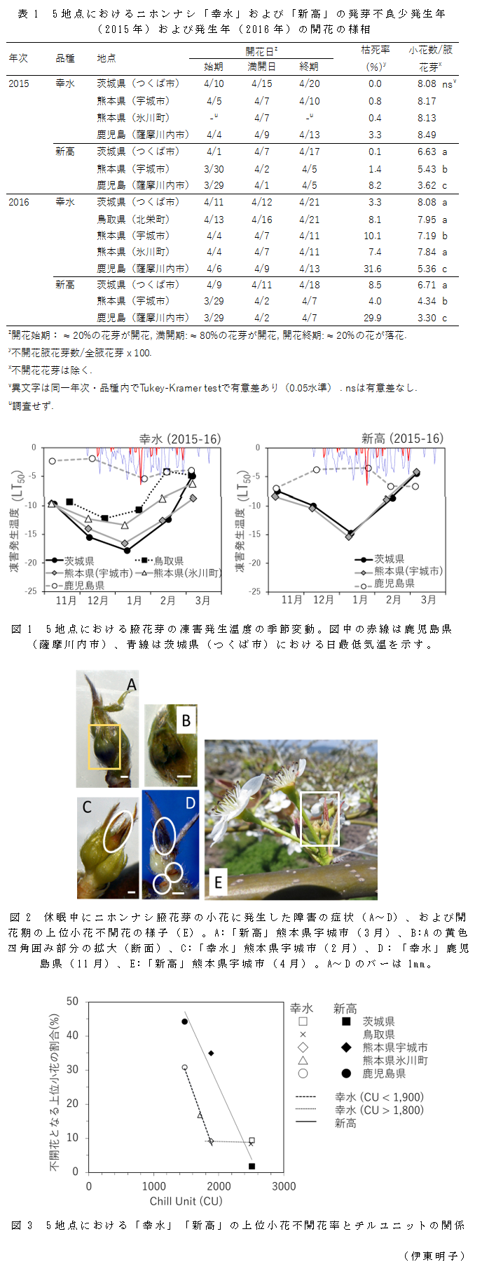 表1 5地点におけるニホンナシ「幸水」および「新高」の発芽不良少発生年(2015年)および発生年(2016年)の開花の様相;図1 5地点における腋花芽の凍害発生温度の季節変動;図2 休眠中にニホンナシ腋花芽の小花に発生した障害の症状(A～D)、および開花期の上位小花不開花の様子(E);図3 5地点における「幸水」「新高」の上位小花不開花率とチルユニットの関係