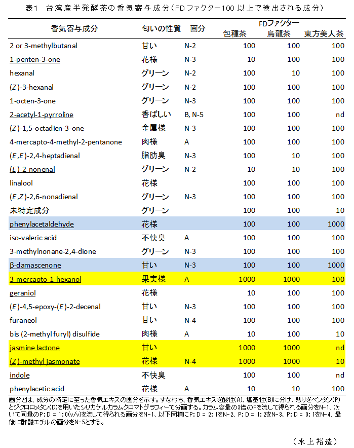 表1 台湾産半発酵茶の香気寄与成分