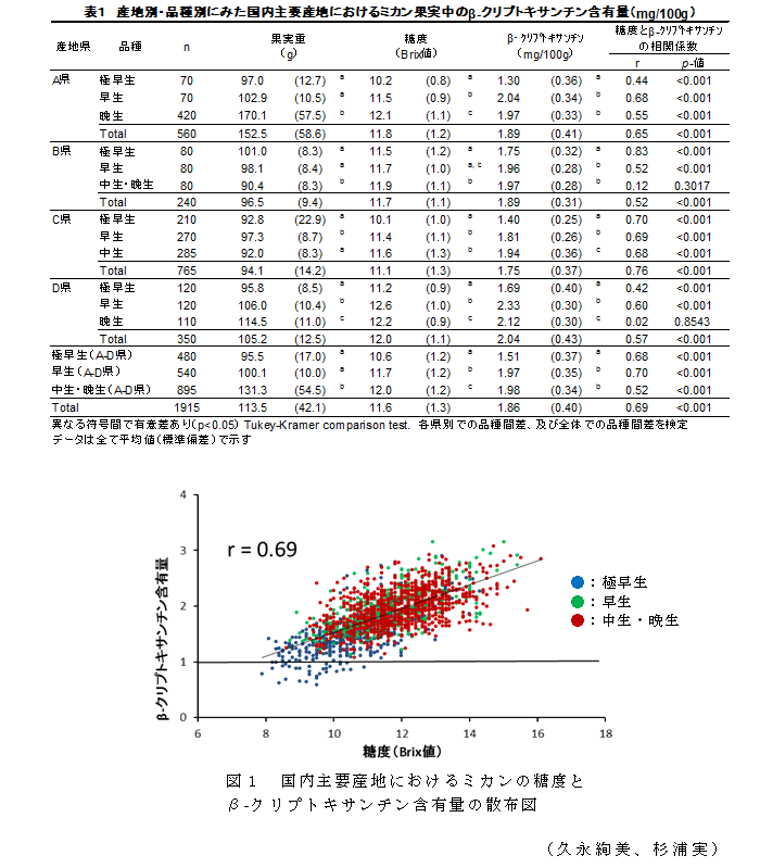 図1 国内主要産地におけるミカンの糖度とβ-クリプトキサンチン含有量の散布図