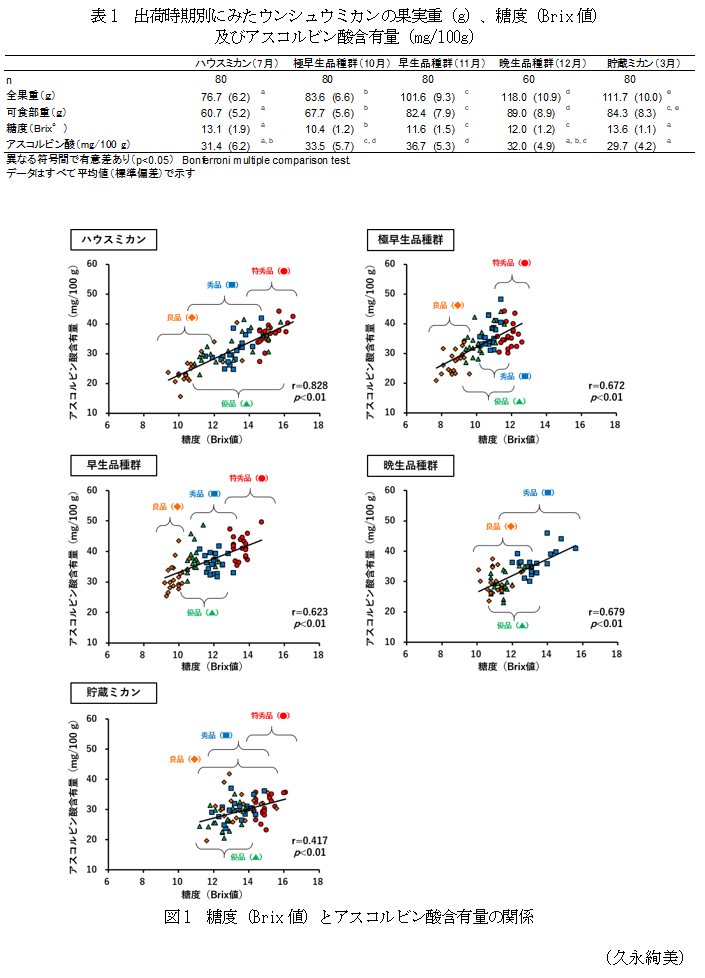 表1 出荷時期別にみたウンシュウミカンの果実重(g)、糖度(Brix値)及びアスコルビン酸含有量(mg/100g),図1 糖度(Brix値)とアスコルビン酸含有量の関係