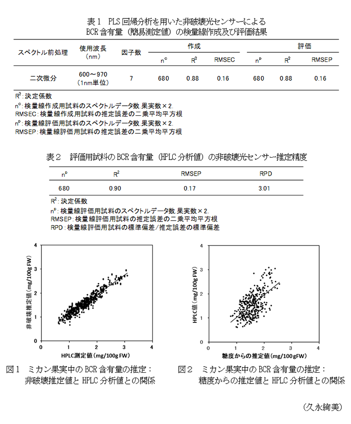 表1 PLS回帰分析を用いた非破壊光センサーによるBCR含有量,表2 評価用試料のBCR含有量(HPLC分析値)の非破壊光センサー推定精度,図1 ミカン果実中のBCR含有量の推定,図2 ミカン果実中のBCR含有量の推定