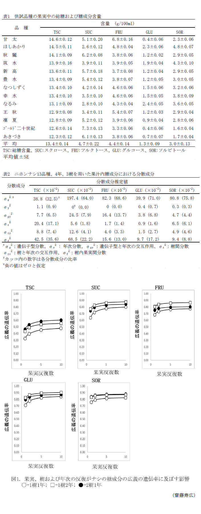 表1 供試品種の果実中の総糖および糖成分含量,表2 ニホンナシ13品種、4年、3樹を用いた果汁内糖成分における分散成分,図1. 果実、樹および年次の反復がナシの糖成分の広義の遺伝率に及ぼす影響