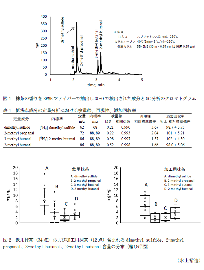 図1 抹茶の香りをSPMEファイバーで抽出しGC-Oで検出された成分とGC分析のクロマトグラム,図2 飲用抹茶(34点)および加工用抹茶(12点)含まれるdimethyl sulfide、2-methyl propanal、3-methyl butanal、2-methyl butanal含量の分布,表1 低沸点成分の定量分析における検量線、再現性、添加回収率