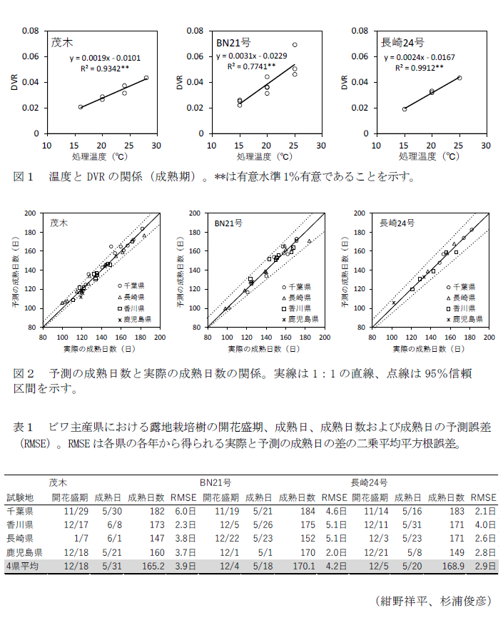 図1 温度とDVRの関係(成熟期),図2 予測の成熟日数と実際の成熟日数の関係,表1 ビワ主産県における露地栽培樹の開花盛期、成熟日、成熟日数および成熟日の予測誤差