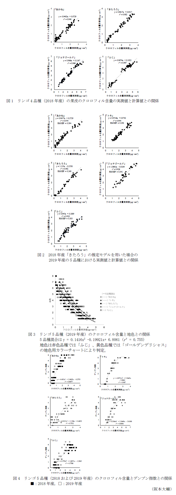 図1 リンゴ4品種(2018年産)の果皮のクロロフィル含量の実測値と計算値との関係,図2 2018年産「きたろう」の推定モデルを用いた場合の2019年産の5品種における実測値と計算値との関係,図3 リンゴ5品種(2019年産)のクロロフィル含量と地色との関係,図4 リンゴ5品種(2018および2019年産)のクロロフィル含量とデンプン指数との関係