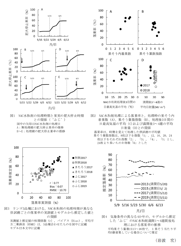 図1 NAC水和剤の処理時期と果実の肥大停止時期との関係(´ふじ´) A:無処理樹の肥大停止果率の推移 B～E:処理樹の肥大停止果率の推移,図2 NAC水和剤処理による落果率と、処理時の果そう内着果数(A)、果そう葉数指数(B)、処理後3日間の日最高気温の平均(C)および満開後3～4週の平均日射量(D)との関係,図3 リンゴ3品種における、NAC水和剤の処理時期が異なる供試樹ごとの落果率の実測値とモデルから推定した値との関係,図4 気象条件の異なる4か年の、モデルから推定した´ふじ´のNAC水和剤満開1～4週間後処理における落果率の推移