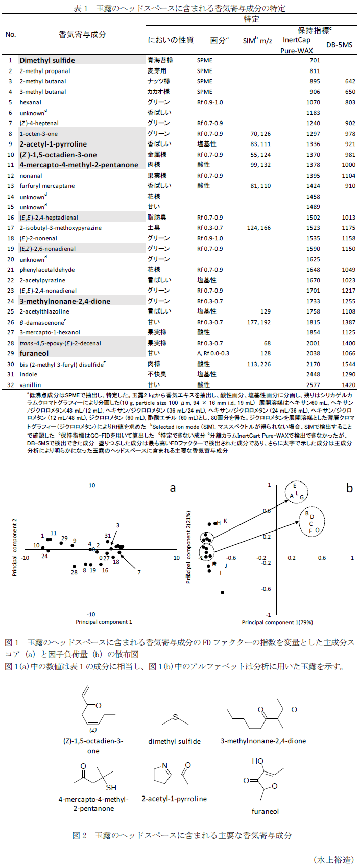 表1 玉露のヘッドスペースに含まれる香気寄与成分の特定,図1 玉露のヘッドスペースに含まれる香気寄与成分のFDファクターの指数を変量とした主成分スコア(a)と因子負荷量(b)の散布図,図2 玉露のヘッドスペースに含まれる主要な香気寄与成分