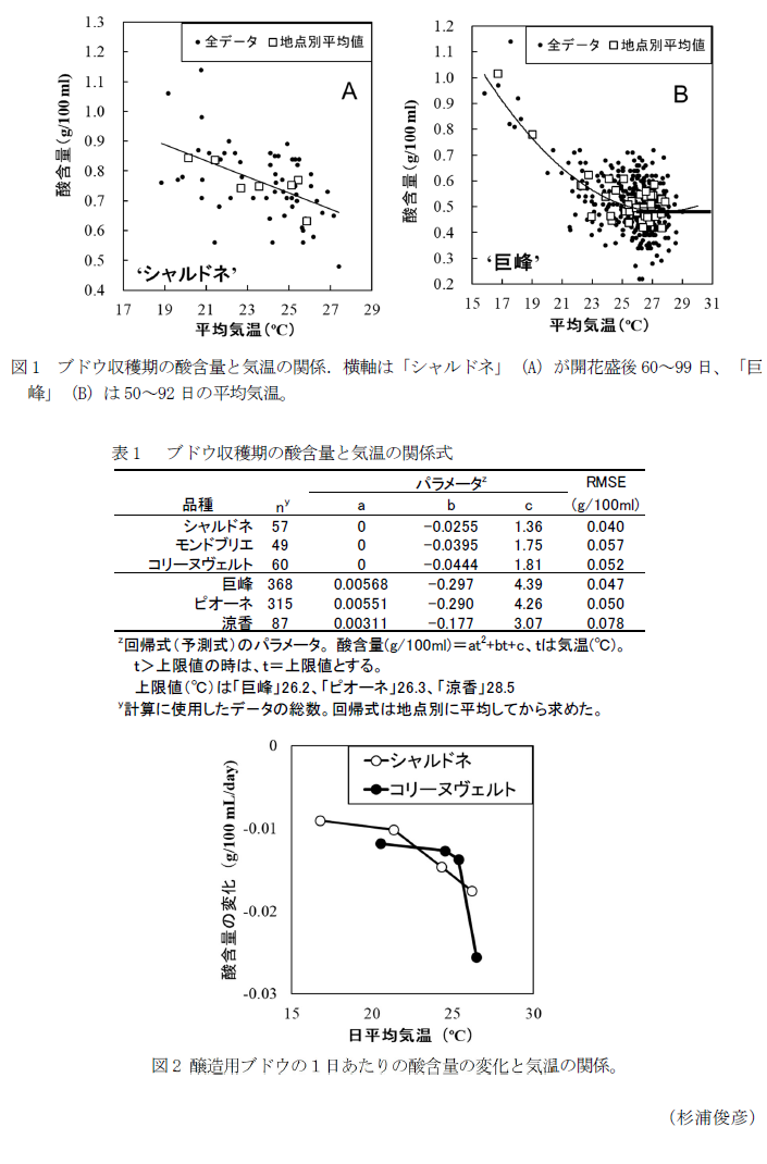 図1 ブドウ収穫期の酸含量と気温の関係.横軸は「シャルドネ」(A)が開花盛後60～99日、「巨峰」は50～92日の平均気温。,表1  ブドウ収穫期の酸含量と気温の関係式,図2 醸造用ブドウの1日あたりの酸含量の変化と気温の関係。