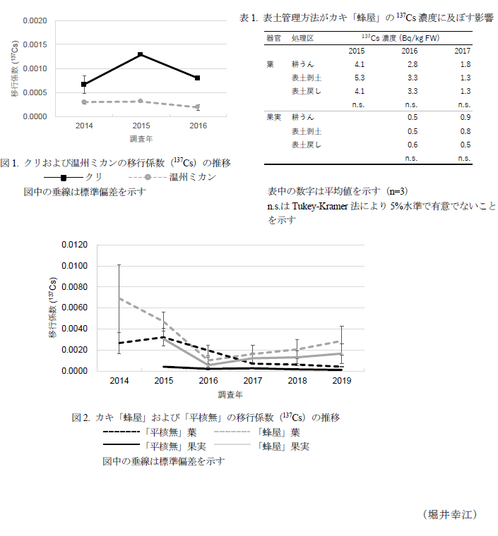 図1 クリおよび温州ミカンの移行係数(137Cs)の推移,表1 表土管理方法がカキ「蜂屋」の137Cs濃度に及ぼす影響,図2 カキ「蜂屋」および「平核無」の移行係数(137Cs)の推移