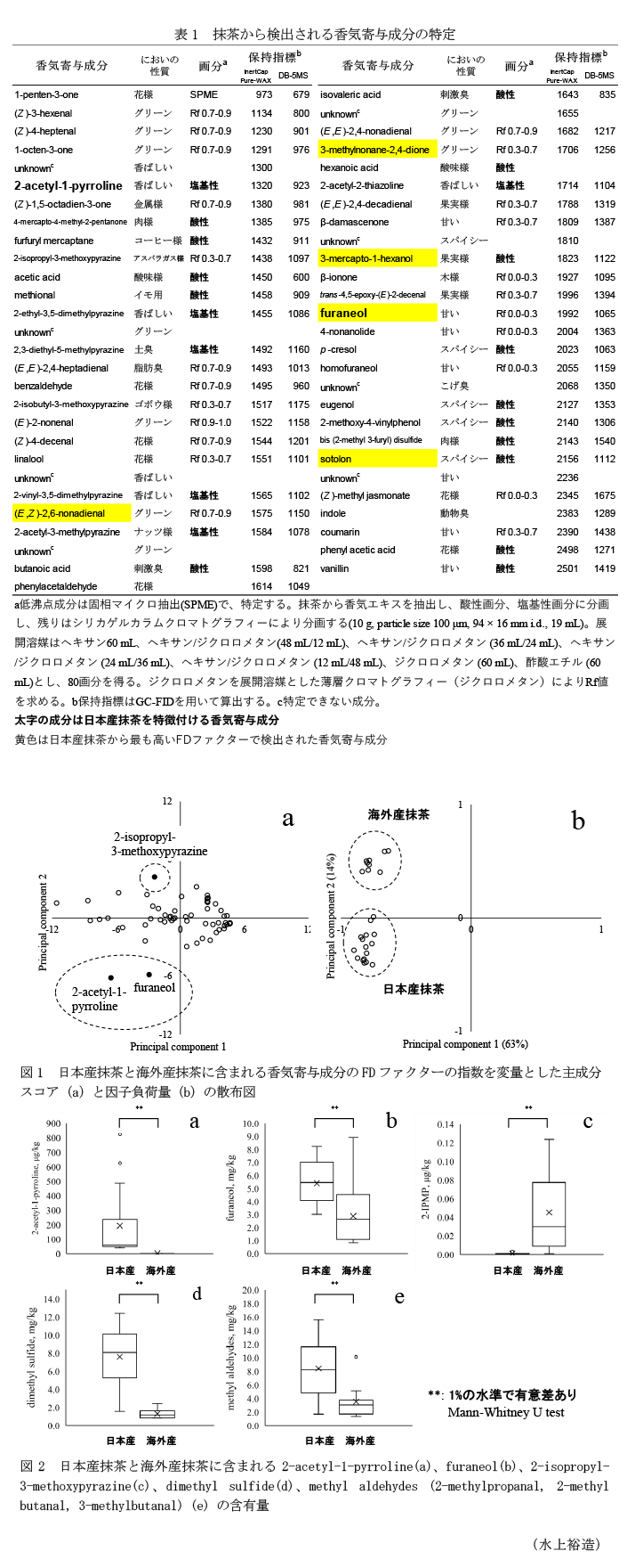 表1 抹茶から検出される香気寄与成分の特定,図1 日本産抹茶と海外産抹茶に含まれる香気寄与成分のFDファクターの指数を変量とした主成分スコア(a)と因子負荷量(b)の散布図,図2 日本産抹茶と海外産抹茶に含まれる2-acetyl-1-pyrroline(a)、furaneol(b)、2-isopropyl-3-methoxypyrazine(c)、dimethyl sulfide(d)、methyl aldehydes (2-methylpropanal, 2-methyl butanal, 3-methylbutanal) (e) の含有量