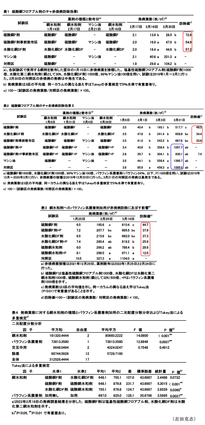 表1 硫酸銅フロアブル剤のチャ赤焼病防除効果I,表2 硫酸銅フロアブル剤のチャ赤焼病防除効果II,表3 銅水和剤へのパラフィン系展着剤加用が赤焼病防除に及ぼす影響,表4 発病葉数に対する銅水和剤の種類とパラフィン系展着剤加用の二元配置分散分析およびTukey法による多重検定