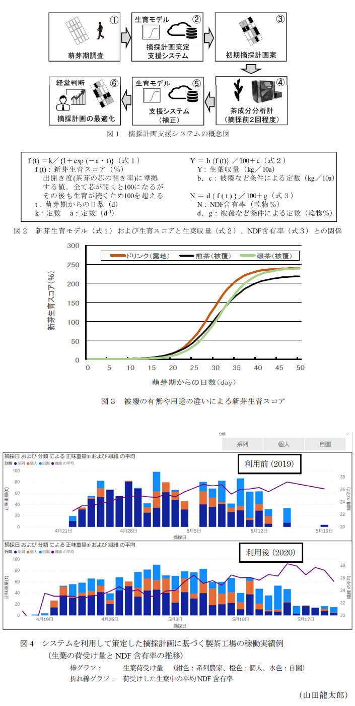 図1 摘採計画支援システムの概念図,図2 新芽生育モデル(式1)および生育スコアと生葉収量(式2)、NDF含有率(式3)との関係,図3 被覆の有無や用途の違いによる新芽生育スコア,図 4 システムを利用して策定した摘採計画に基づく製茶工場の稼働実績例