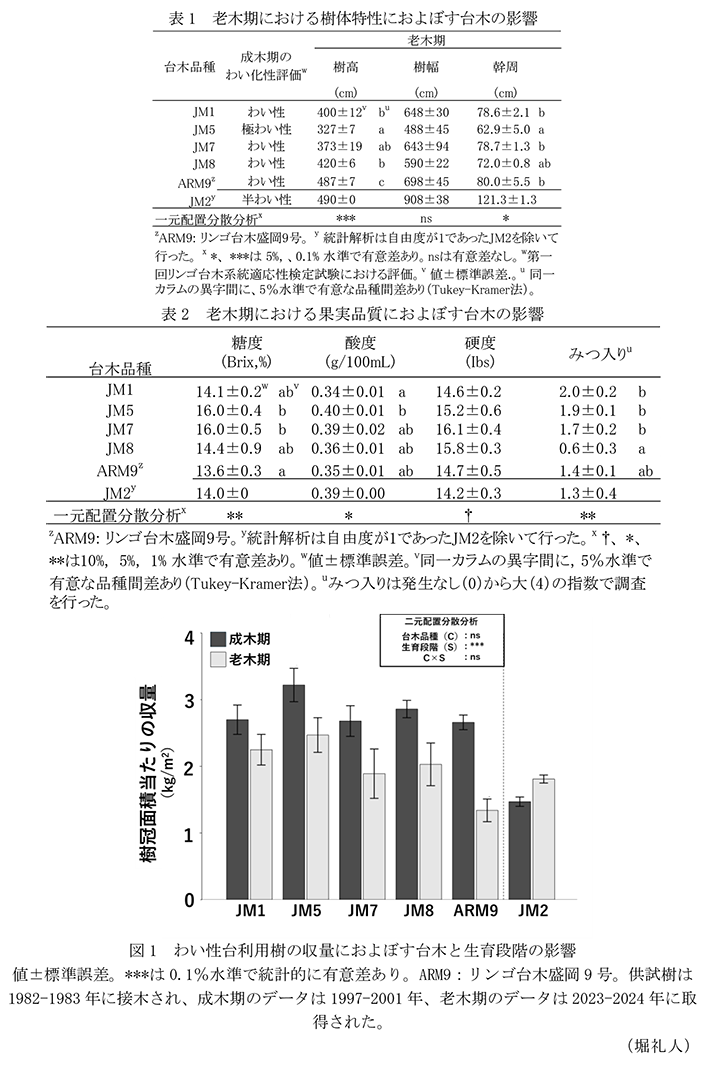 表1 老木期における樹体特性におよぼす台木の影響,表2 老木期における果実品質におよぼす台木の影響,図1 わい性台利用樹の収量におよぼす台木と生育段階の影響