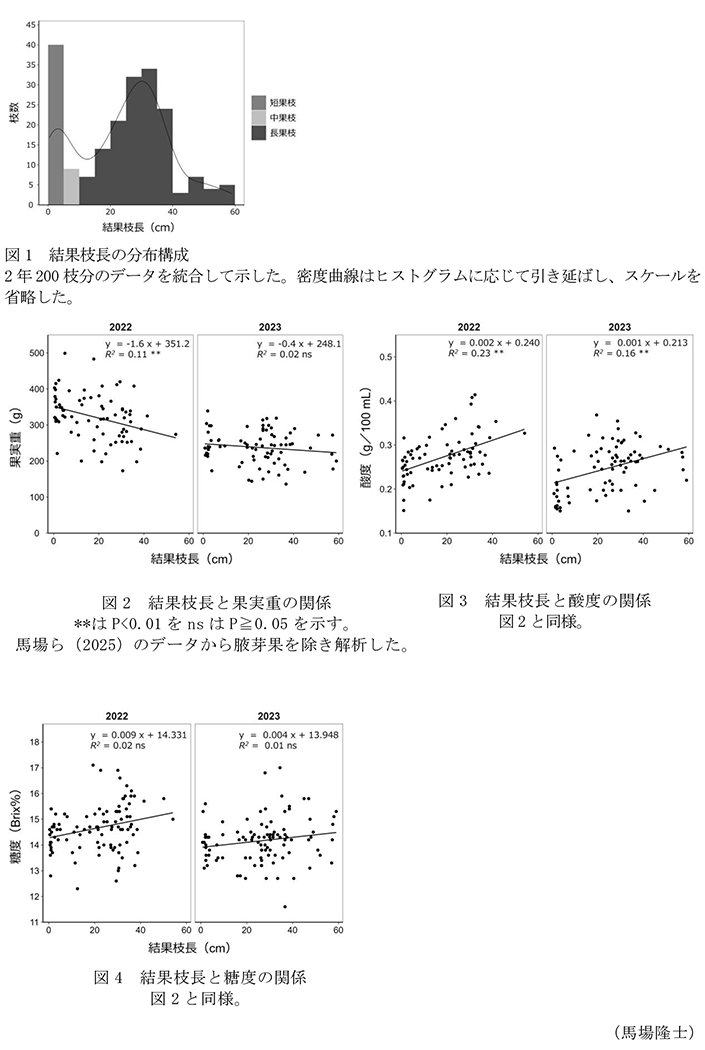 図1 結果枝長の分布構成,図2 結果枝長と果実重の関係,図3 結果枝長と酸度の関係,図4 結果枝長と糖度の関係